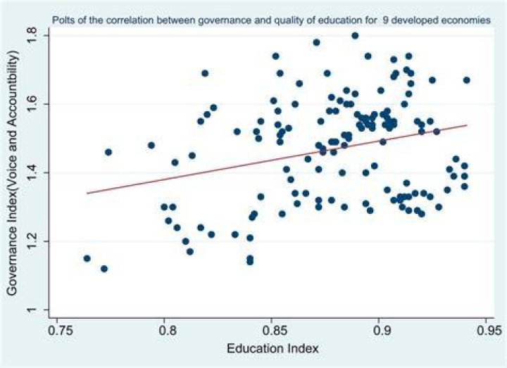 Is there any correlation between education and success?