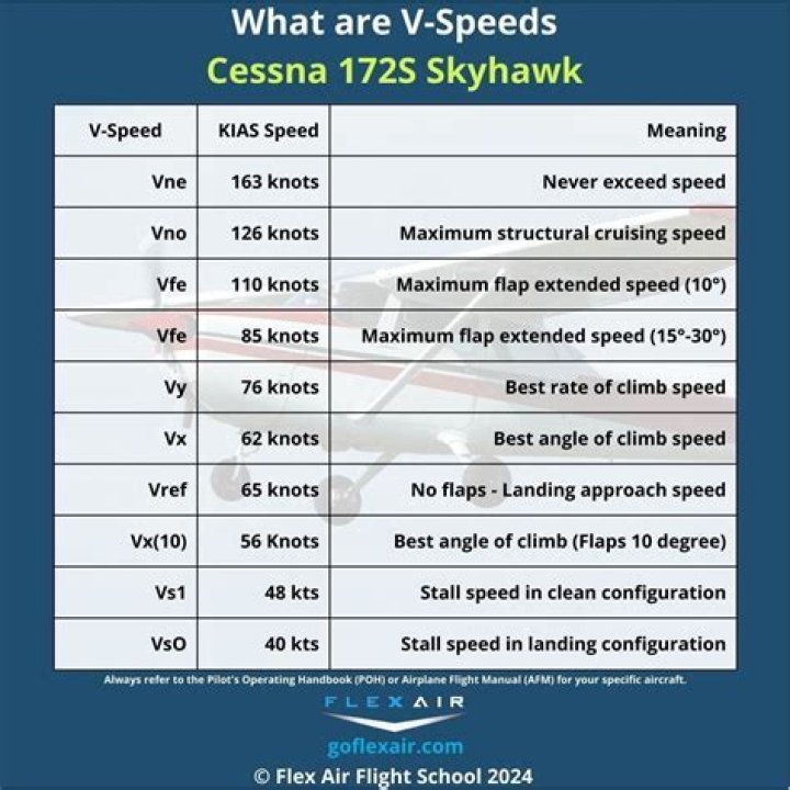 What's the top speed of a Cessna?
