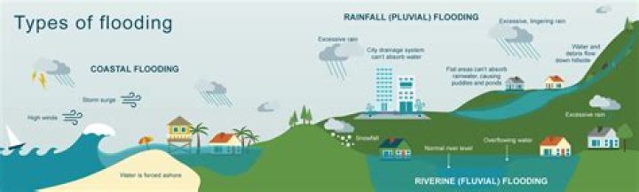 What are causes of flooding?