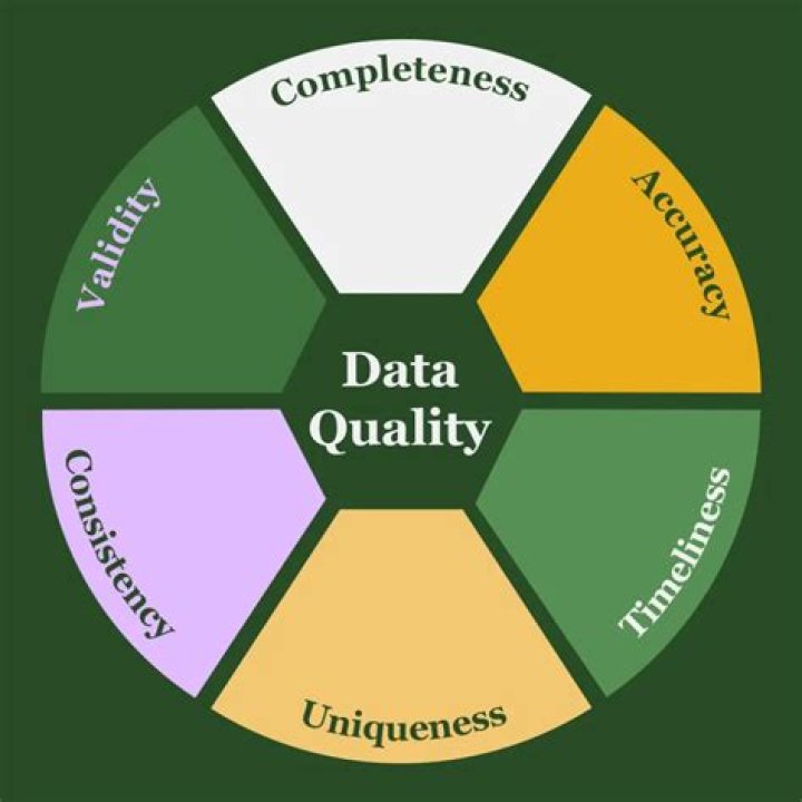 What are the 6 dimensions of data quality?