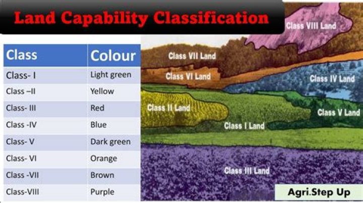 What are the 8 Land Capability Classes?