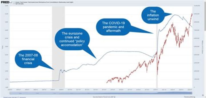 What are the assets on the Fed's balance sheet?