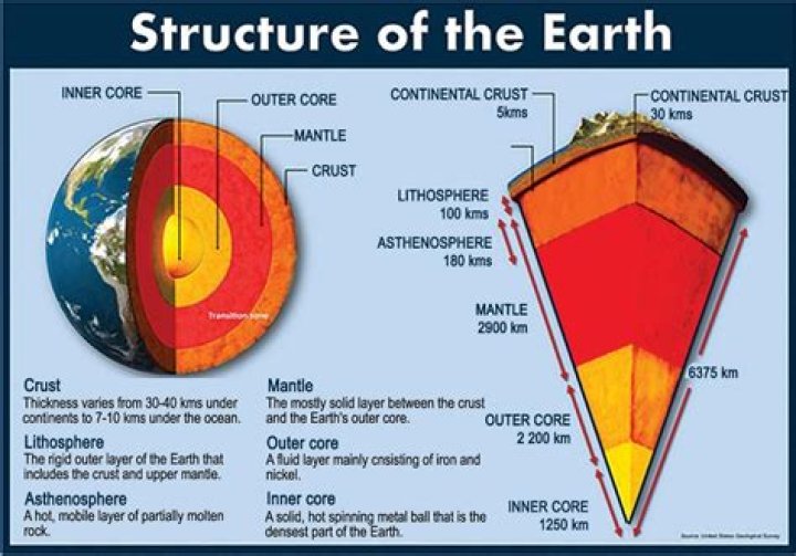 What are the characteristics of the earth's crust mantle and core?