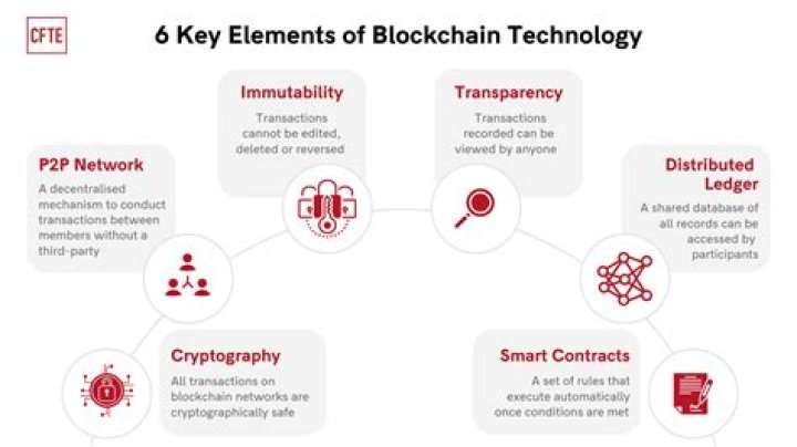 What are the main characteristics of Blockchain technology?