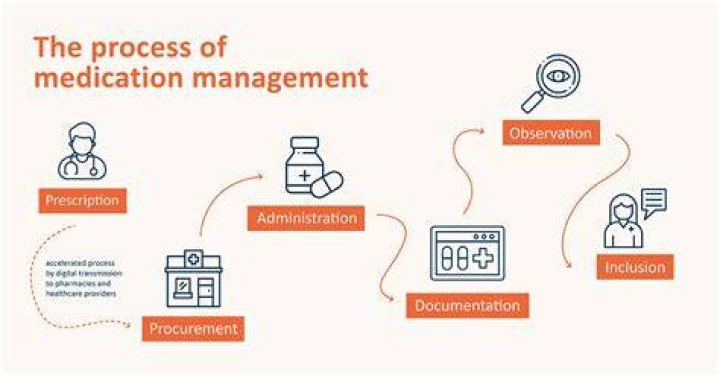 What are the steps for medication administration?