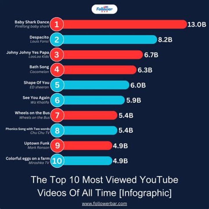 What are the Top 10 YouTube videos?