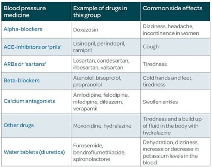 What blood pressure meds have nitrates?