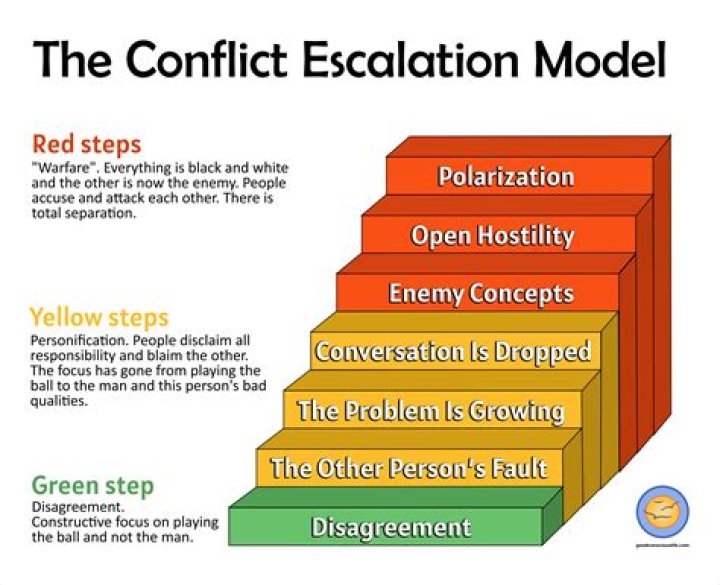 What causes conflict to escalate?