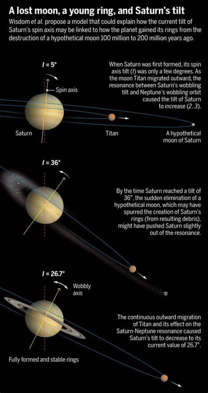 What causes Saturn's rings to form?