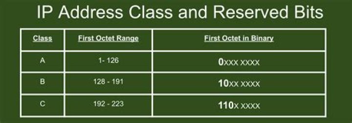 What class is a 127 IP address?