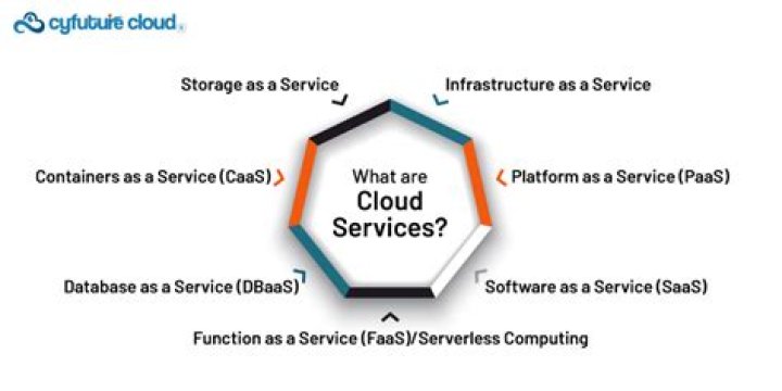 What does cloud service mean?