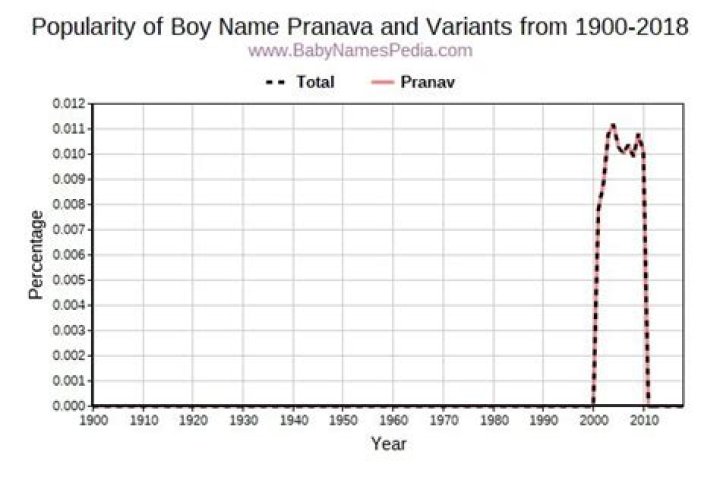 What does Pranava mean?