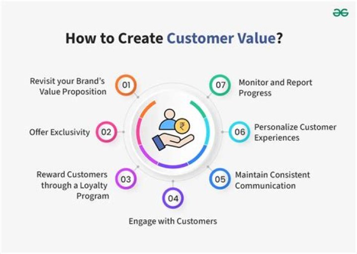 What does value mean in marketing?