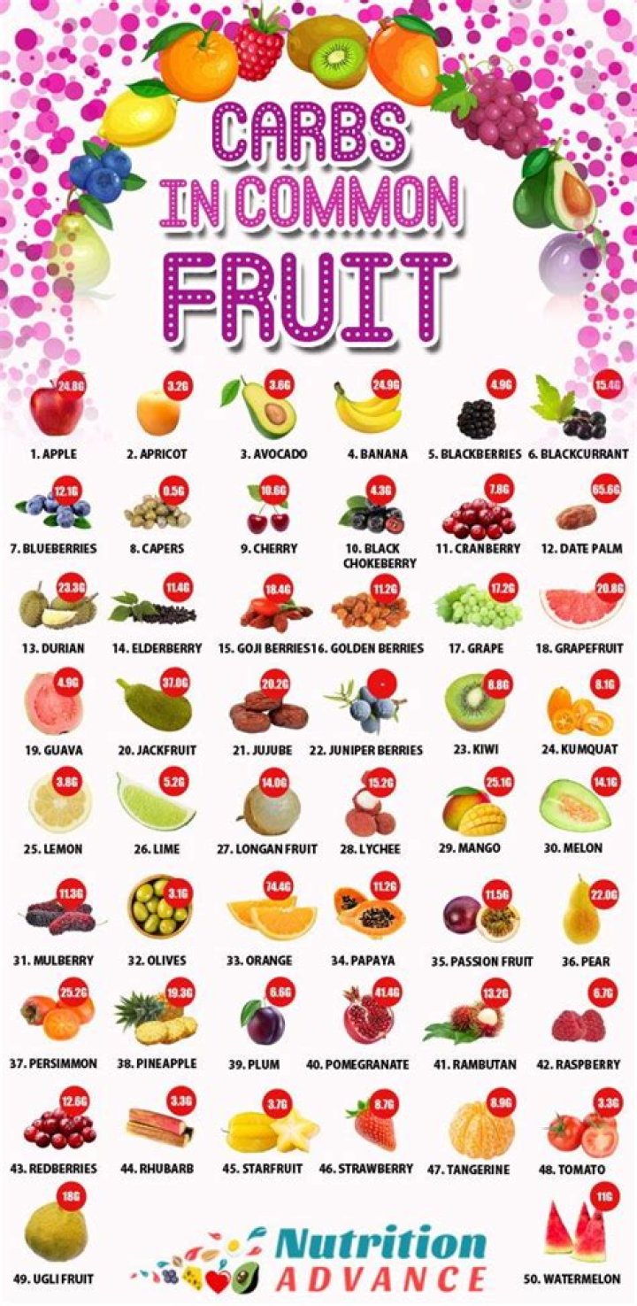 What fruit is highest in carbs?