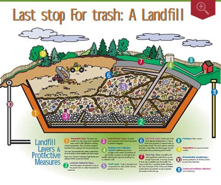 What happens to trash in a landfill?