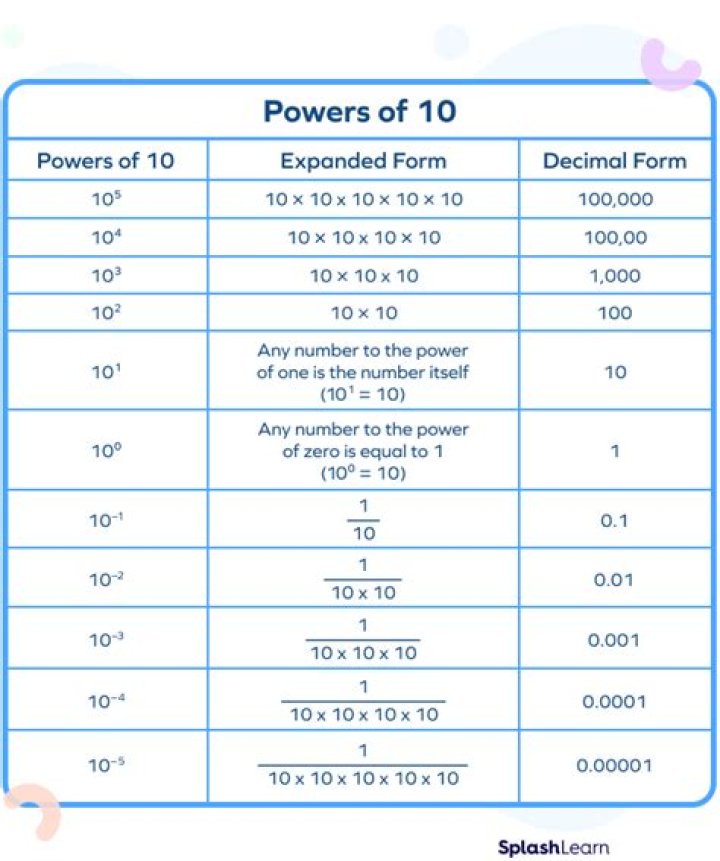 What is 10 to the 15th power called?