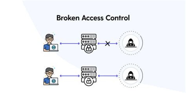 What is a common characteristic of broken access control?