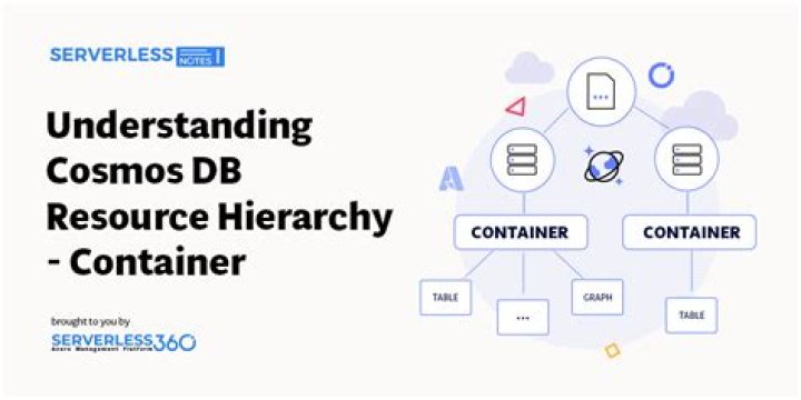 What is a container in Cosmos DB?