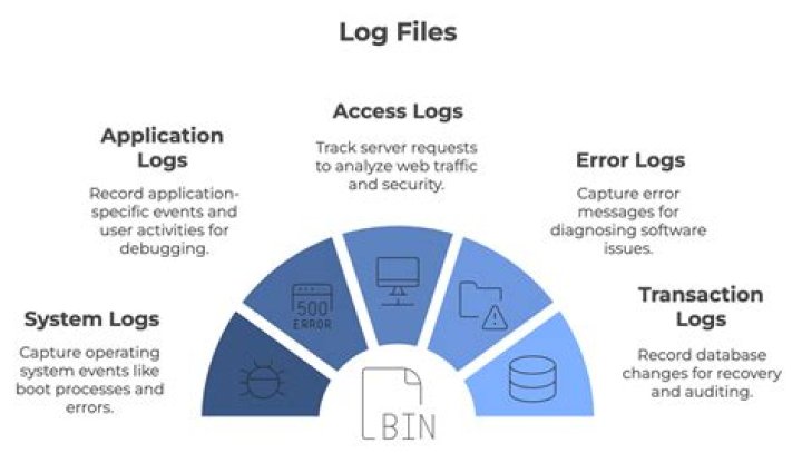 What is a log document?