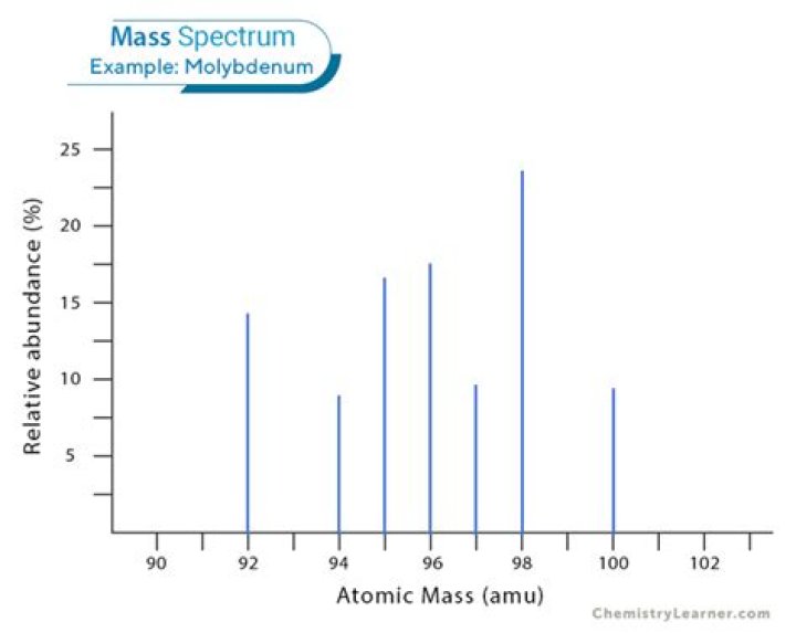 What is a mass spectrum in chemistry?