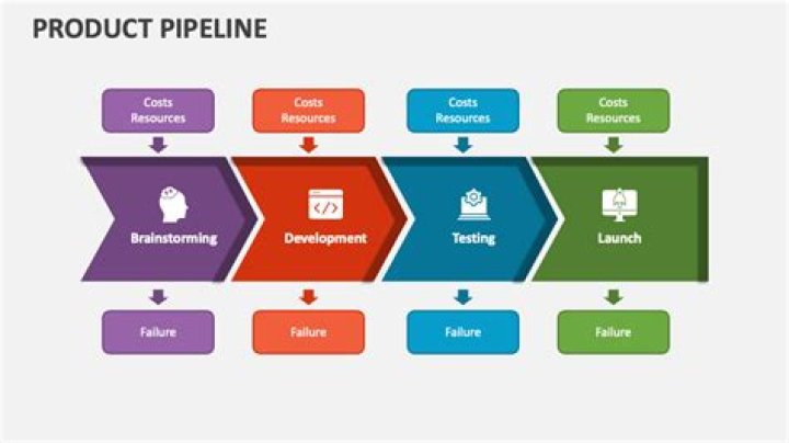 What is a production pipeline?