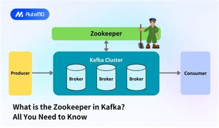 What is a ZooKeeper in Kafka?