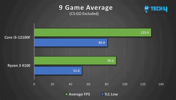 What is AMD Ryzen 3?