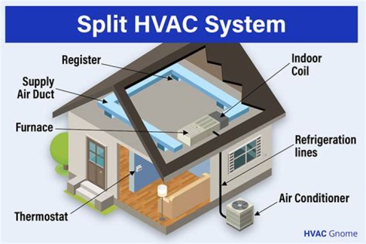 What is an HVAC system in a home?