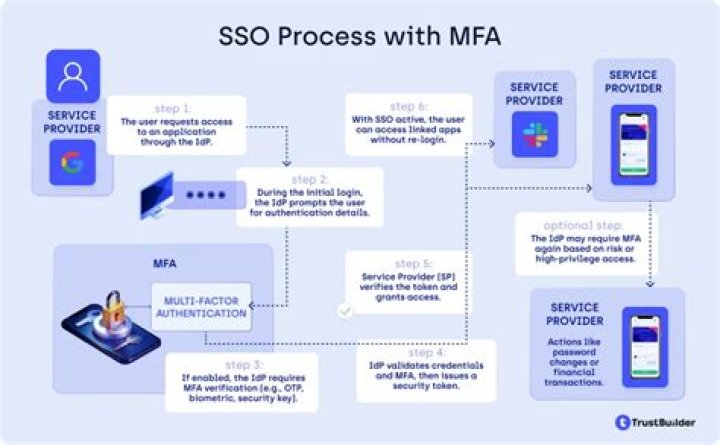 What is AWS SSO? | ContextResponse.com