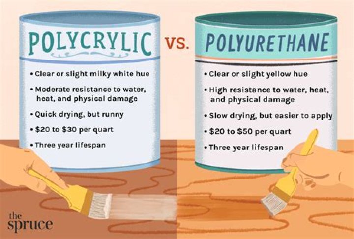 What is better polyurethane or Polycrylic?