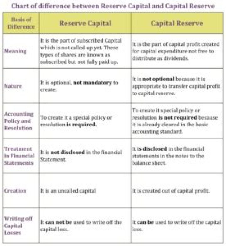 What is capital reserve and reserve capital?