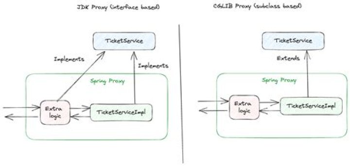 What is CGLib proxy? | ContextResponse.com