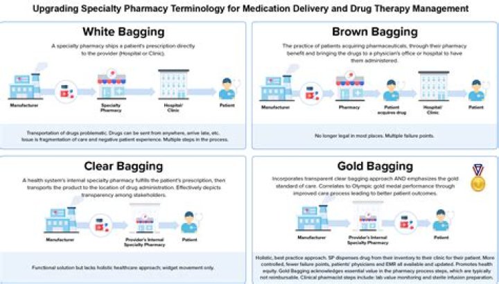 What is clear bagging pharmacy?