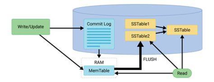 What is commit log in Cassandra?
