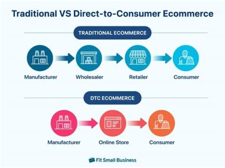 What is direct to consumer sales?
