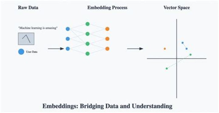 What is embedding deep learning?