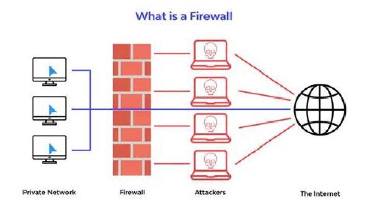 What is firewall and its application?
