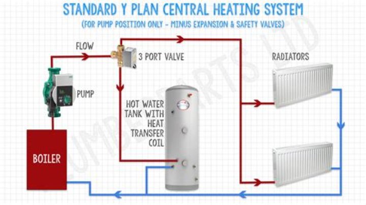 What is flow and return in central heating?