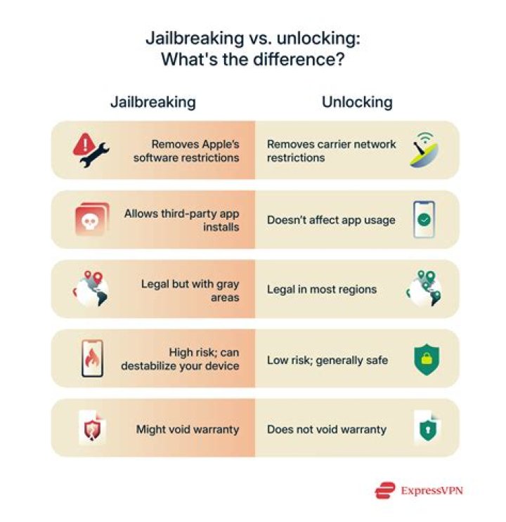 What is jailbreaking a device?