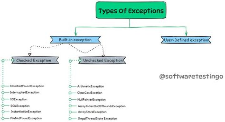 What is Java exception E?