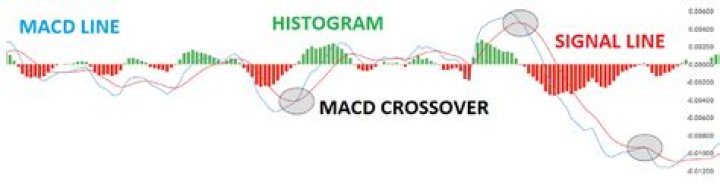 What is MACD crossover?