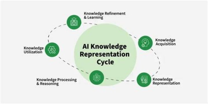 What is meant by knowledge representation?