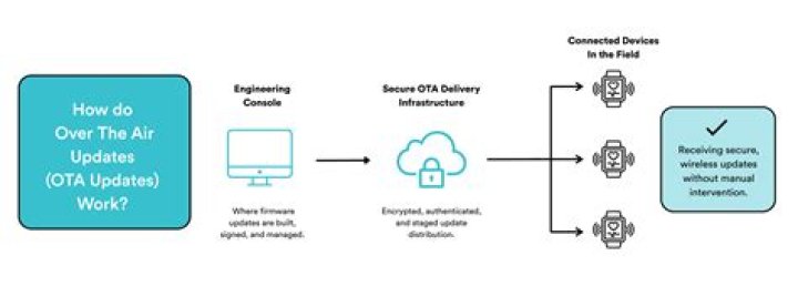 What is meant by OTA update?
