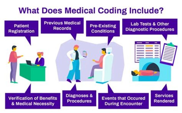 What is medical insurance billing and coding?