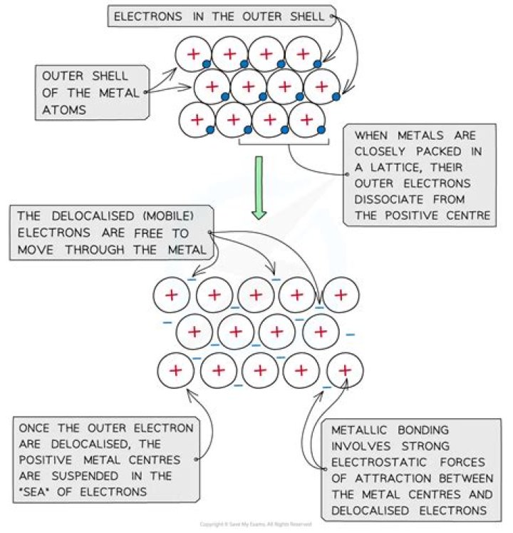 What is metallic property in chemistry?