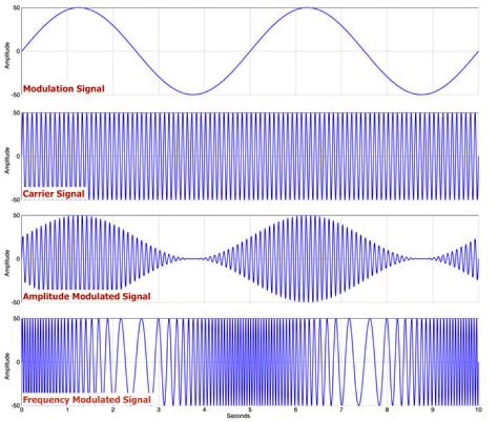 What is modulation and its type?