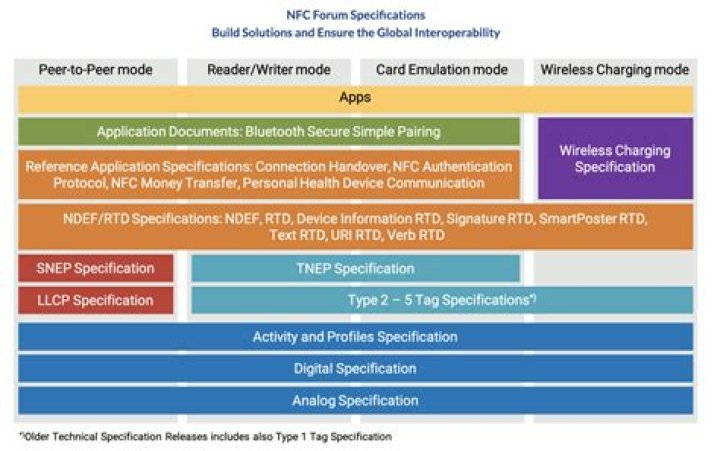 What is NFC Ndef? | ContextResponse.com