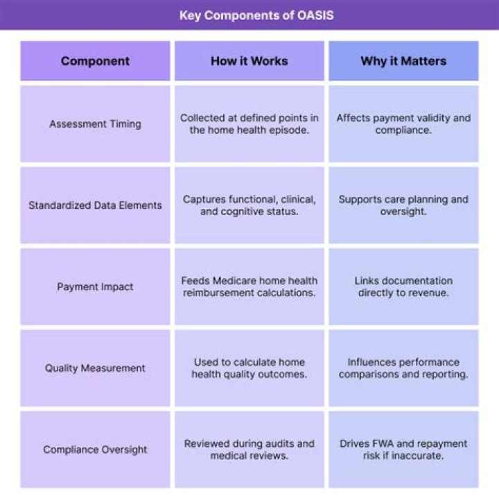 What is Oasis home health assessment?