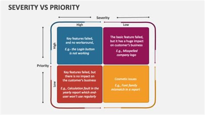 What is priority and severity and difference between them?