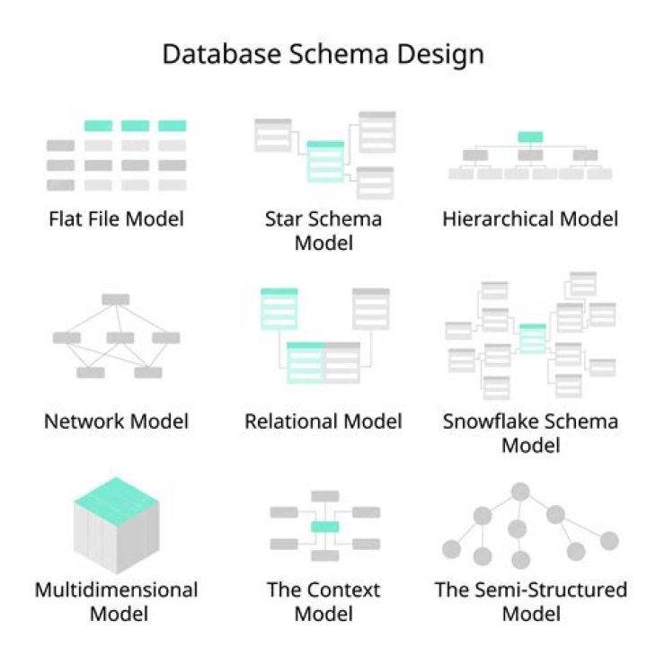 What is schema architecture?